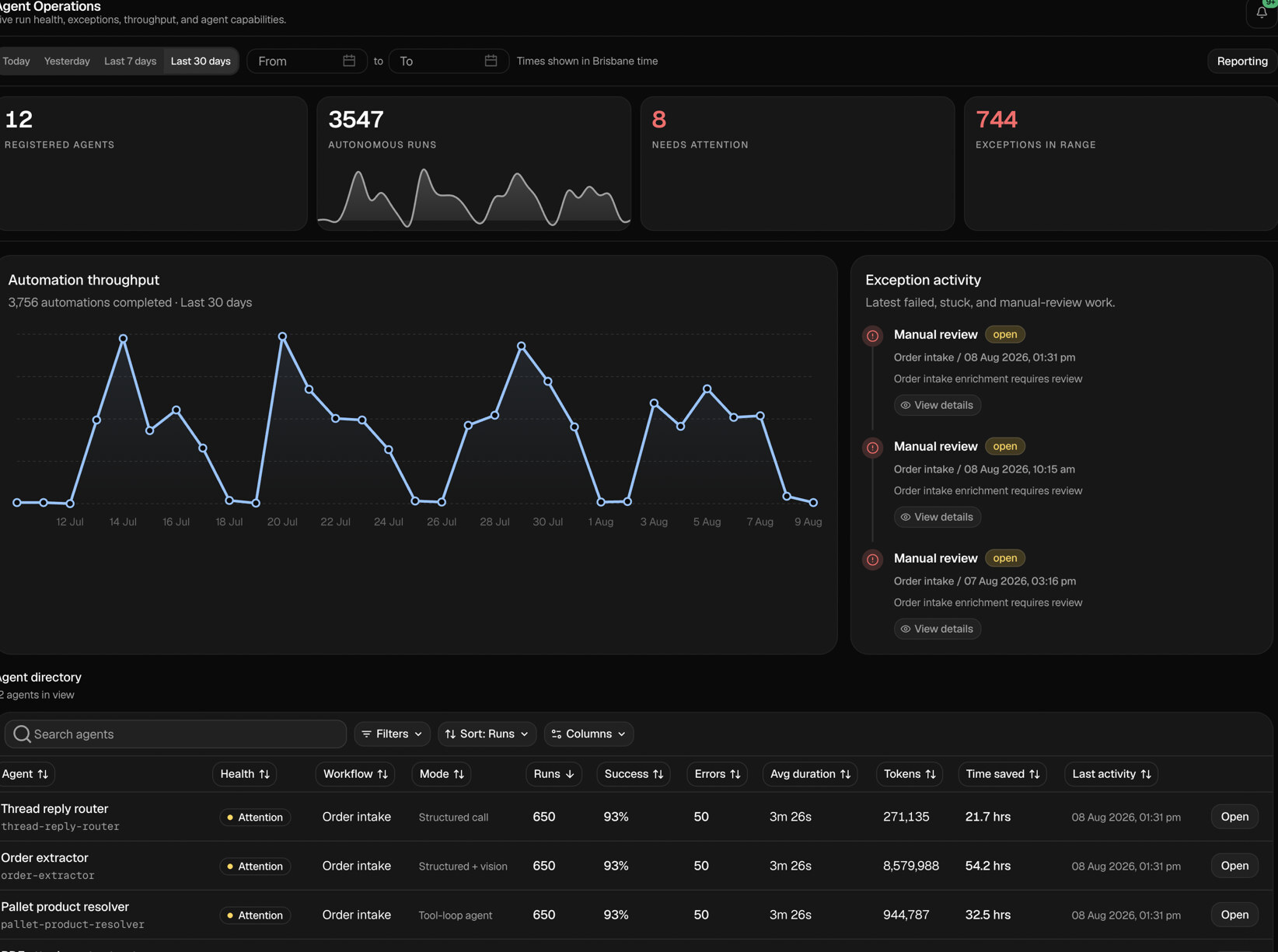Agent operations dashboard showing autonomous runs, exceptions, and agent directory